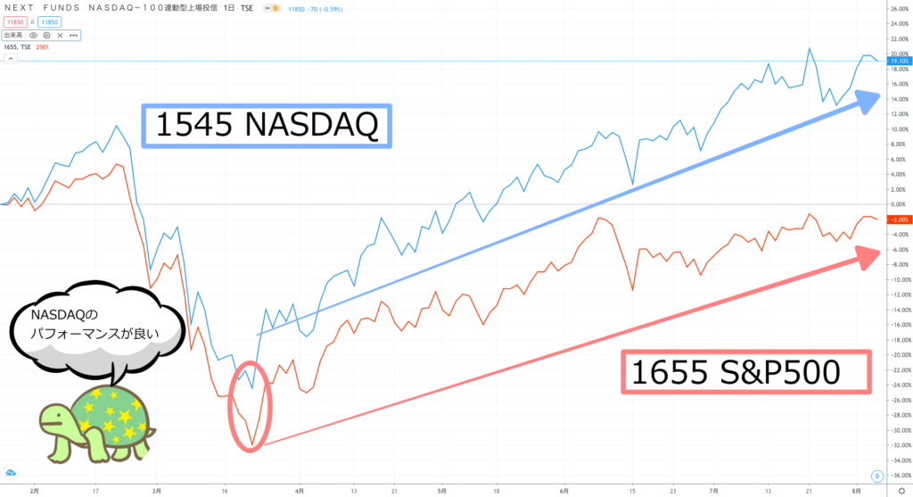 NASDAQとS&P500