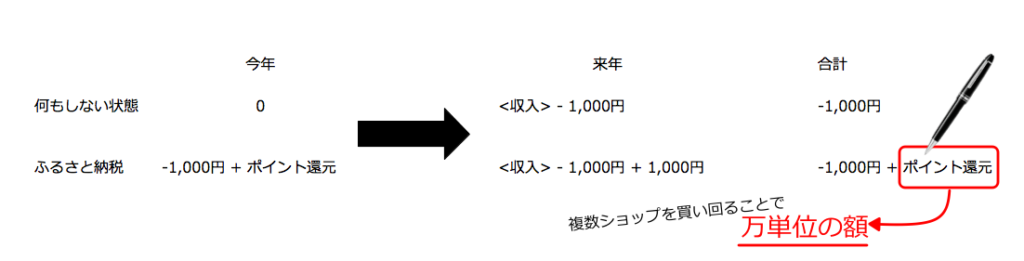 1,000円納税