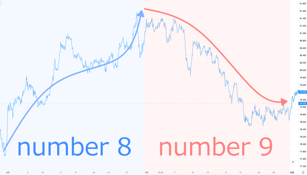 カナダドル9月と８月の比較チャート