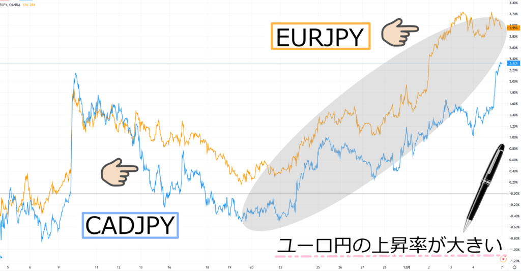 ユーロ円上昇幅