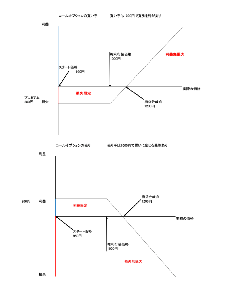 実験】オプションのカバードコールでFXポジションに保険をかけてみる | りゆうの最北投資ブログ