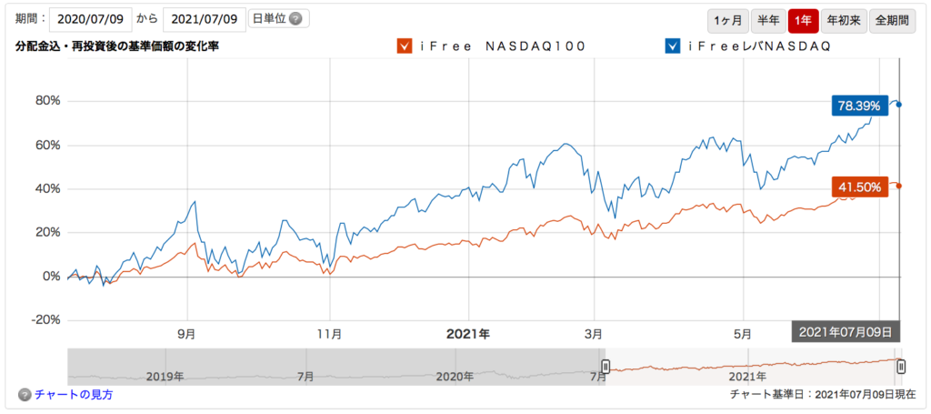 NASDAQ比較